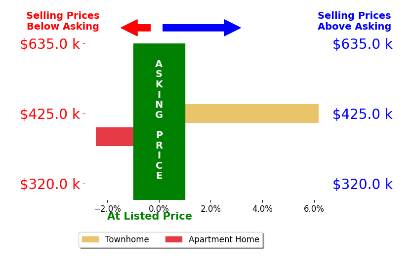 Harman Singh's sold homes closed 1.9% above asking on average, with 1 homes above, 1 below, and 0 at asking price.