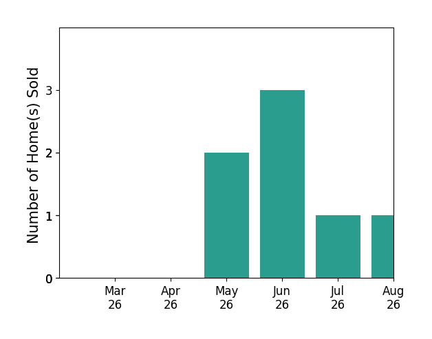Tracy Link sold 2 homes in May 2026, 3 homes in June 2026, for a total of 5 homes.