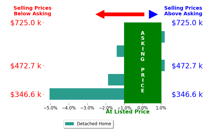 Tracy Link's sold homes closed 1.7% below asking on average, with 0 homes above, 3 below, and 2 at asking price.