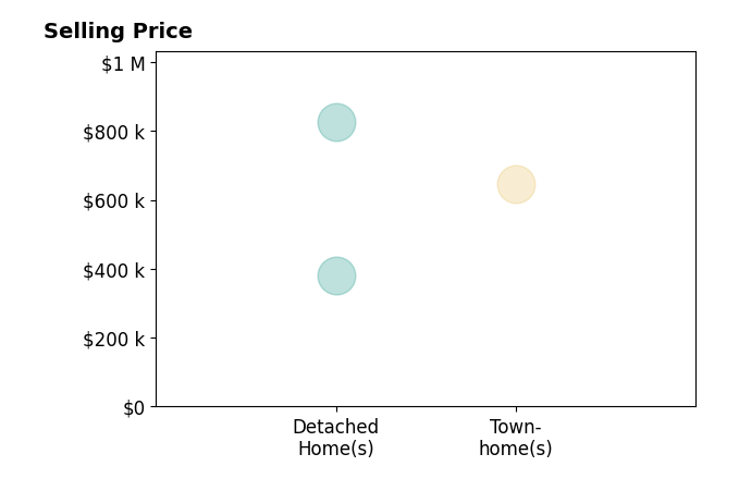 Histogram of home sales price ranges for Meghan Pachas