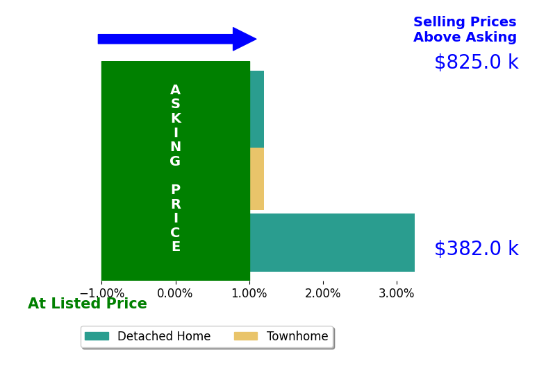 Bar chart comparing asking price vs selling price for Meghan Pachas