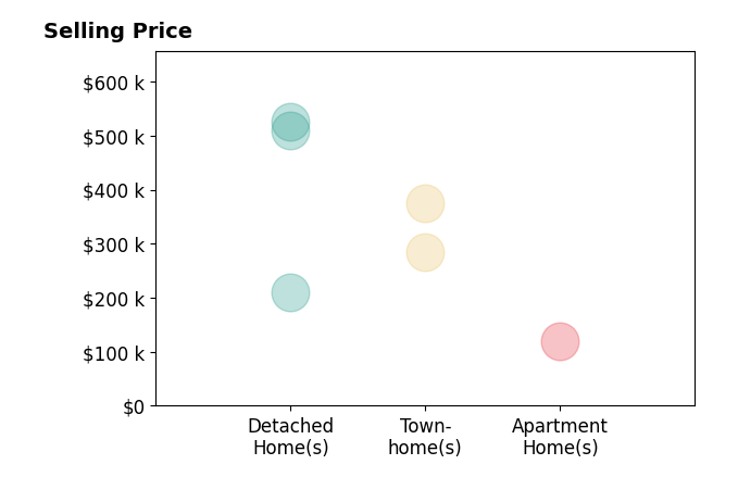 Mike Sprague's sold homes include apartment homes at $120K, townhomes from $285K to $375K, detached homes from $210K to $525K.