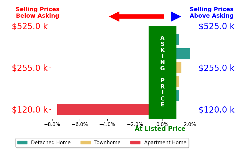 Mike Sprague's sold homes closed 0.7% below asking on average, with 2 homes above, 1 below, and 3 at asking price.
