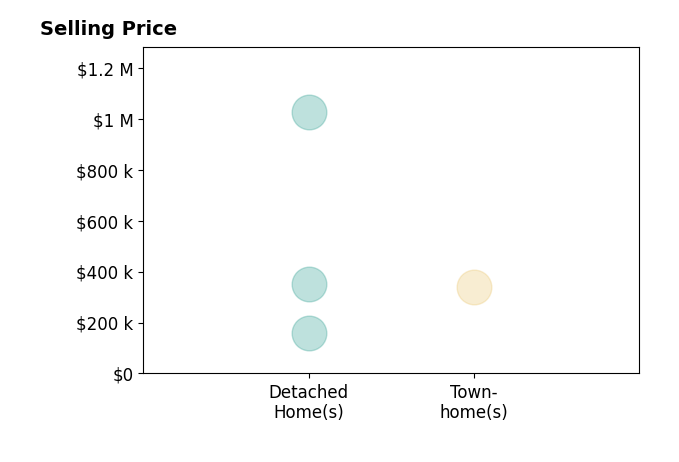 Cindy Greenya's sold homes include townhomes at $340K, detached homes from $160K to $1.0M.