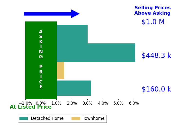 Cindy Greenya's sold homes closed 3.4% above asking on average, with 4 homes above, 0 below, and 0 at asking price.