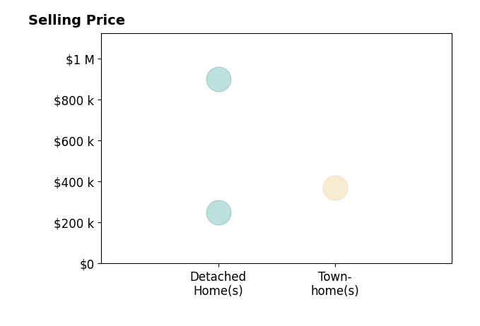 Jonathan Fleming's sold homes include townhomes at $372K, detached homes from $250K to $900K.