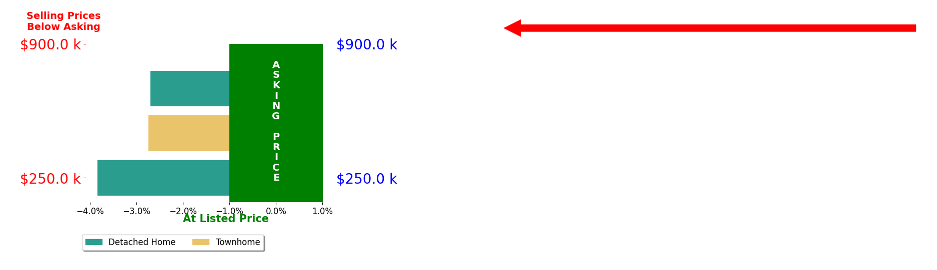 Jonathan Fleming's sold homes closed 3.1% below asking on average, with 0 homes above, 3 below, and 0 at asking price.
