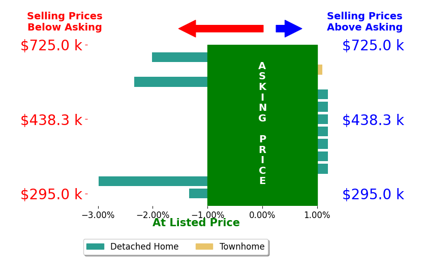 Tracie Clawson's sold homes closed 1.0% below asking on average, with 0 homes above, 4 below, and 5 at asking price.