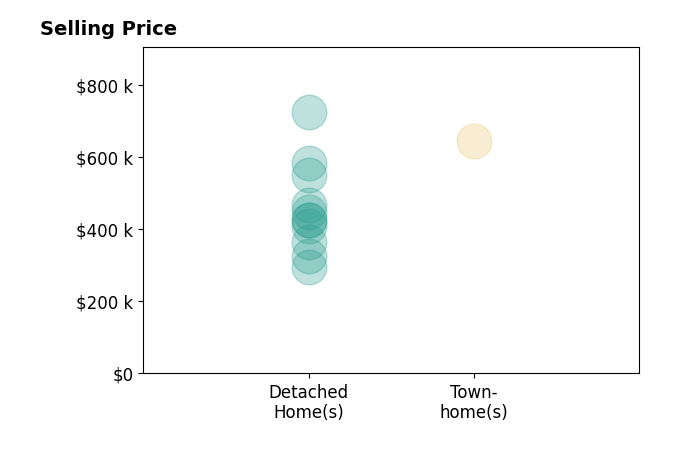 Tiffany Hunter's sold homes include detached homes from $295K to $725K.
