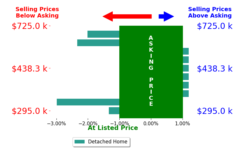 Tiffany Hunter's sold homes closed 1.0% below asking on average, with 0 homes above, 4 below, and 5 at asking price.
