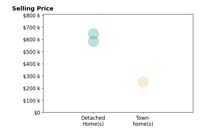 Rebecca Sims's sold homes include detached homes from $585K to $645K, townhomes at $250K.