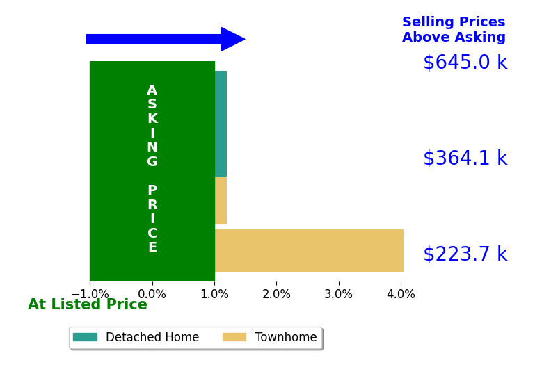 Rebecca Sims's sold homes closed 0.0% above asking on average, with 0 homes above, 0 below, and 3 at asking price.