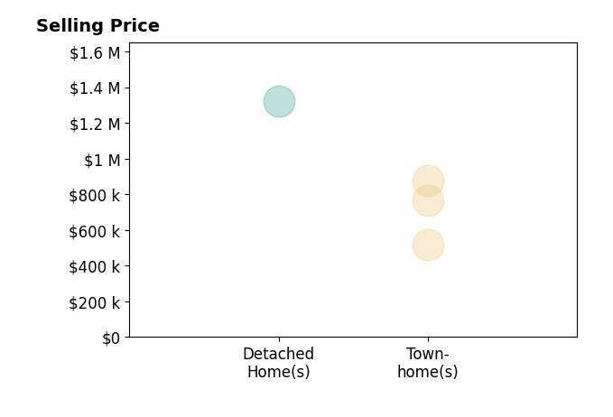 Nikola Tadie's sold homes include townhomes from $765K to $875K, detached homes at $1.3M.
