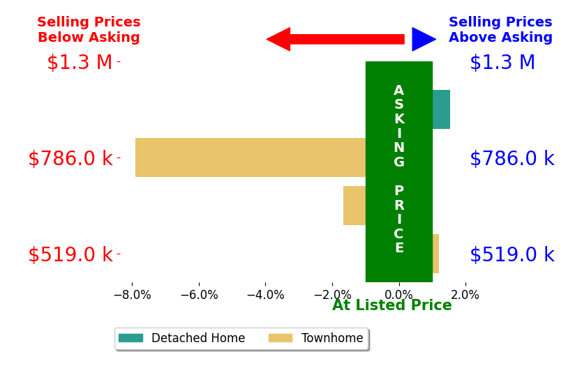 Nikola Tadie's sold homes closed 2.7% below asking on average, with 1 homes above, 2 below, and 0 at asking price.