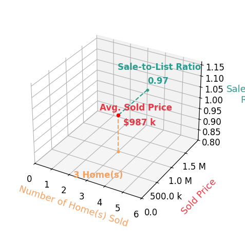 Nikola Tadie sold 3 homes with an average sold price of $987K and an average sale-to-list ratio of 97.3%.