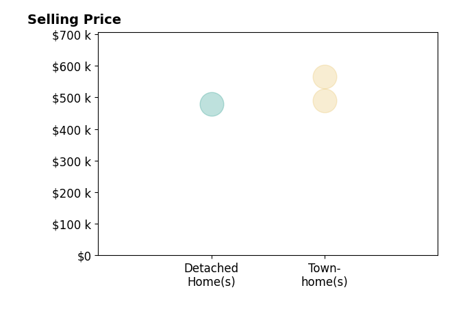 Rob Heather's sold homes include detached homes at $480K, townhomes from $490K to $565K.