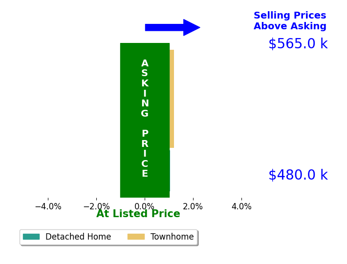 Rob Heather's sold homes closed 0.4% above asking on average, with 1 homes above, 0 below, and 2 at asking price.