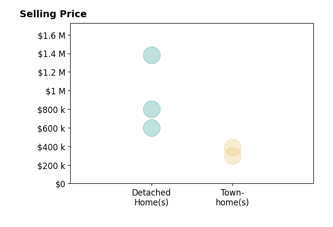 Amanda White's sold homes include detached homes at $800K, townhomes at $390K.