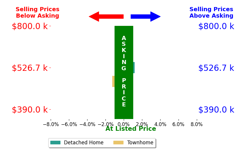 Amanda White's sold homes closed 0.6% below asking on average, with 0 homes above, 1 below, and 1 at asking price.
