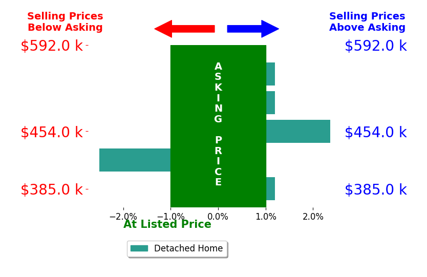 Crystal Fleming's sold homes closed 0.0% above asking on average, with 1 homes above, 1 below, and 3 at asking price.