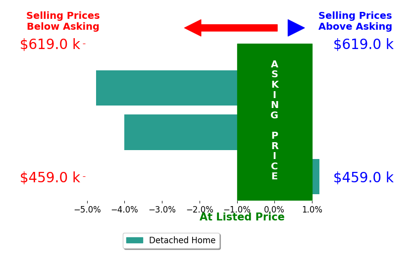 Erika de Azagra's sold homes closed 2.9% below asking on average, with 0 homes above, 2 below, and 1 at asking price.