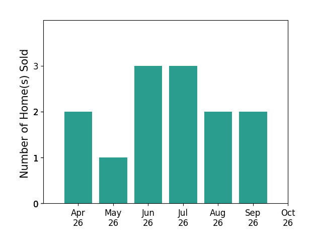 Bar chart of total home sales by John McCambridge over the past 6 months