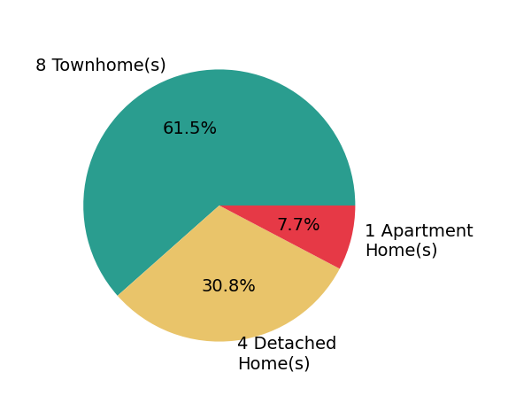 Pie chart showing home sales by property type for John McCambridge