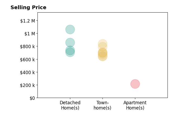 Histogram of home sales price ranges for John McCambridge