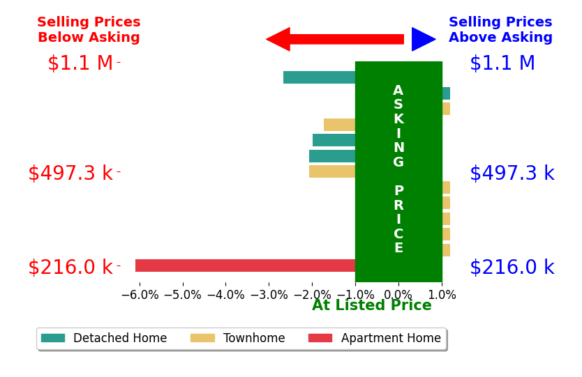 Bar chart comparing asking price vs selling price for John McCambridge