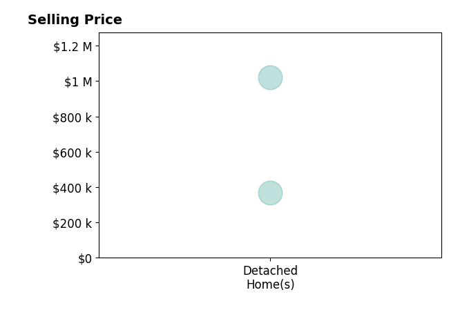 Anthony Constable's sold homes include detached homes from $370K to $1.0M.