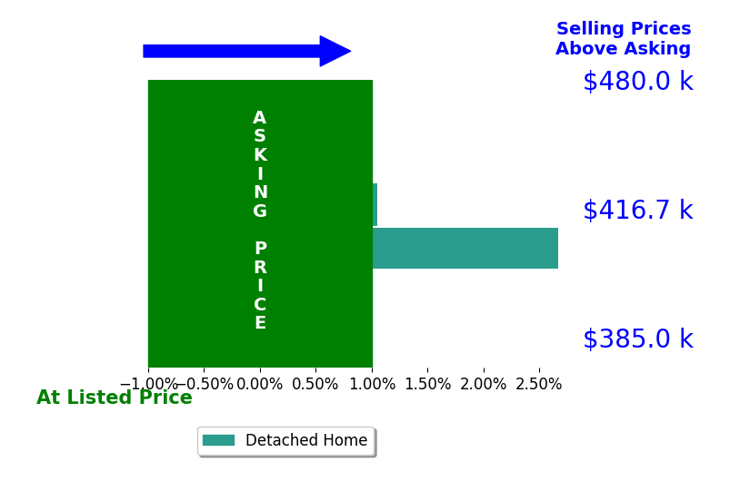 Shelley Belford's sold homes closed 1.9% above asking on average, with 2 homes above, 0 below, and 0 at asking price.