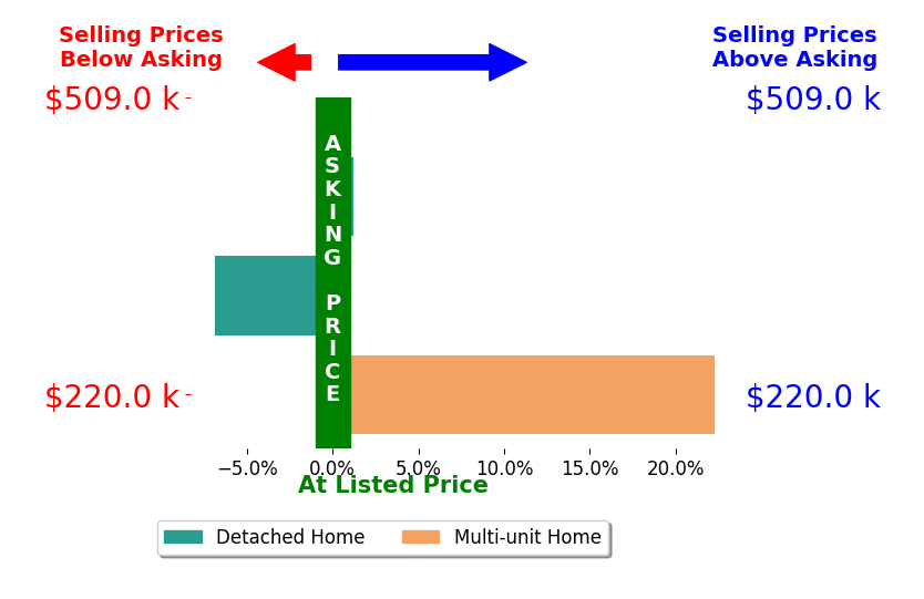 Jaclyn Michelle's sold homes closed 5.2% above asking on average, with 1 homes above, 1 below, and 1 at asking price.