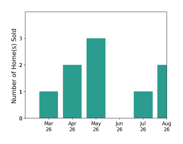 Jacob Taylor sold 1 home in March 2026, 2 homes in April 2026, 3 homes in May 2026, 1 home in July 2026, for a total of 7 homes.