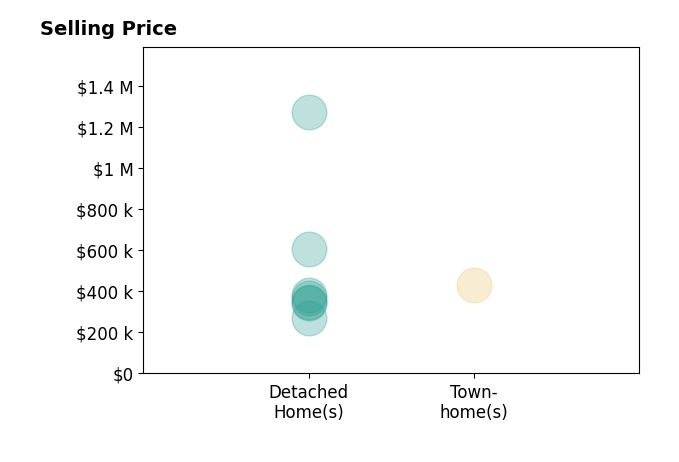Jacob Taylor's sold homes include detached homes from $269K to $1.3M.