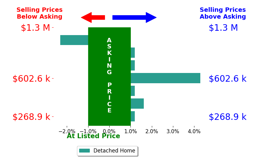 Jacob Taylor's sold homes closed 0.6% above asking on average, with 2 homes above, 1 below, and 4 at asking price.