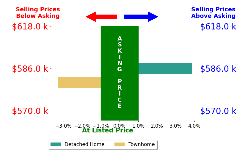 Omeed Alizada's sold homes closed 1.4% below asking on average, with 0 homes above, 1 below, and 0 at asking price.