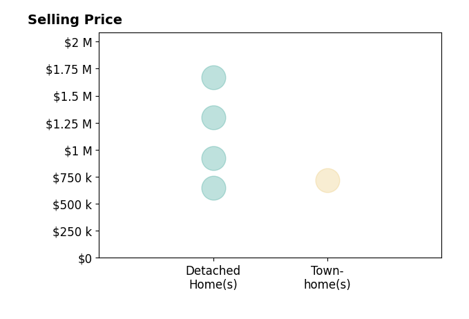Diana Geremia's sold homes include detached homes from $650K to $1.7M, townhomes at $715K.