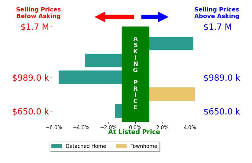 Diana Geremia's sold homes closed 0.4% below asking on average, with 2 homes above, 3 below, and 0 at asking price.