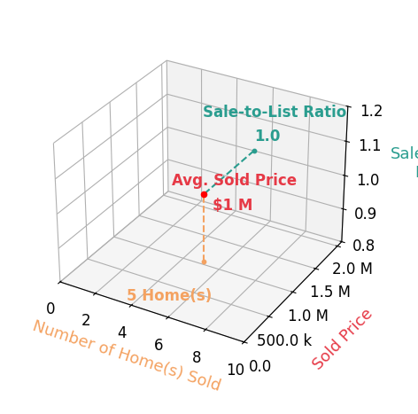 Diana Geremia sold 5 homes with an average sold price of $1.1M and an average sale-to-list ratio of 99.6%.