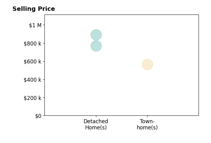 Histogram of home sales price ranges for Melissa WeissJones