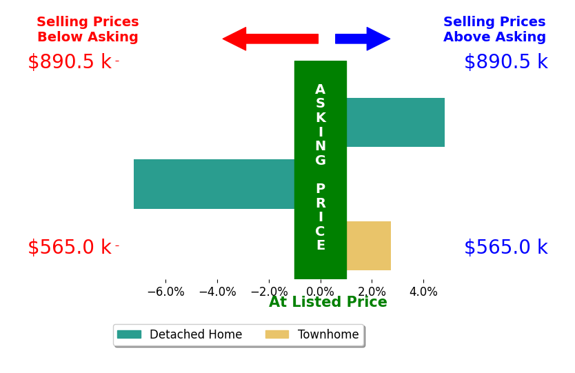 Bar chart comparing asking price vs selling price for Melissa WeissJones