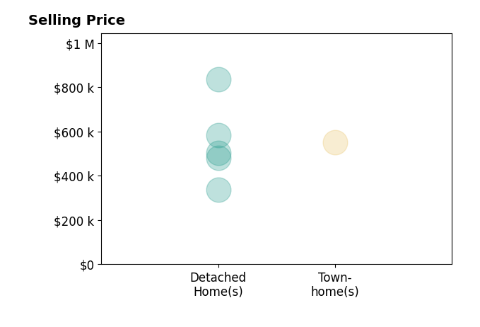 Daryl Stout's sold homes include detached homes from $338K to $835K, townhomes at $550K.