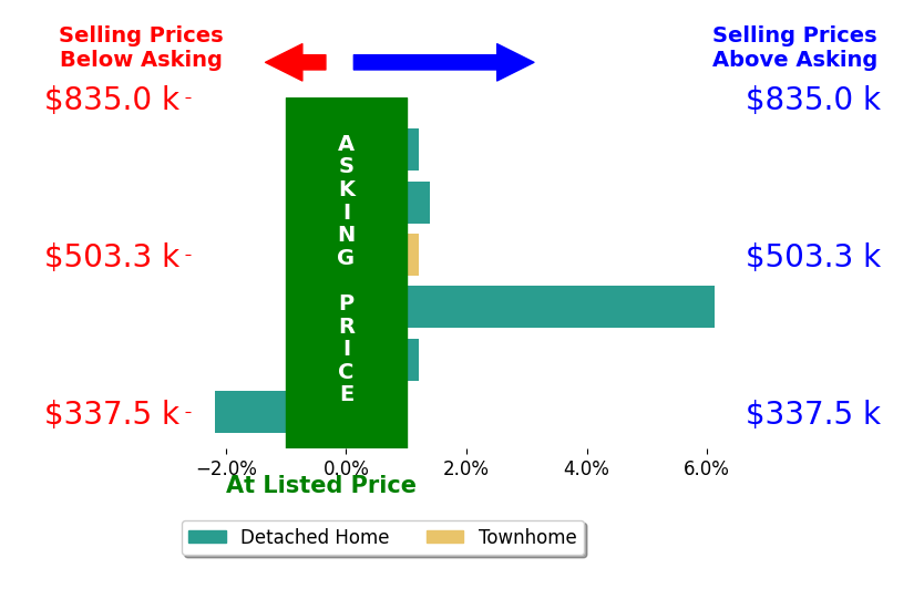 Daryl Stout's sold homes closed 1.1% above asking on average, with 3 homes above, 1 below, and 2 at asking price.
