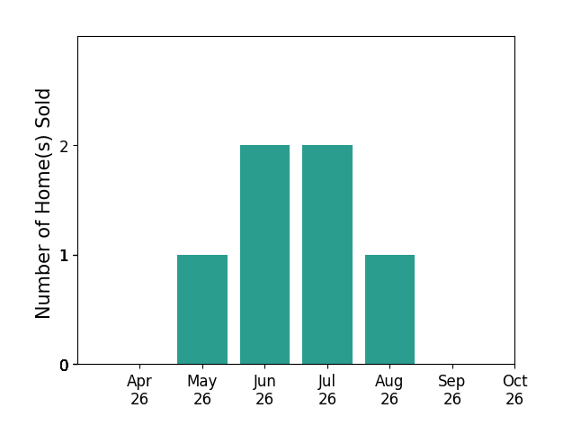 Bar chart of total home sales by Vicki Broy over the past 6 months