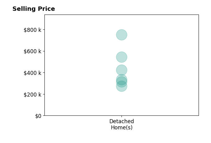 Histogram of home sales price ranges for Vicki Broy