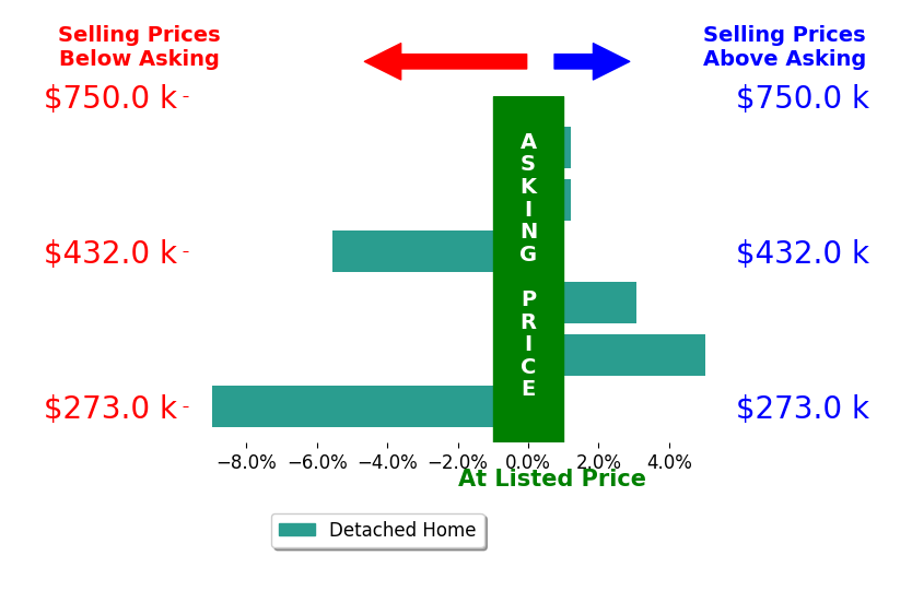 Bar chart comparing asking price vs selling price for Vicki Broy