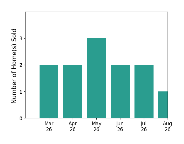 Bob Caines sold 2 homes in March 2026, 2 homes in April 2026, 3 homes in May 2026, 2 homes in June 2026, for a total of 9 homes.