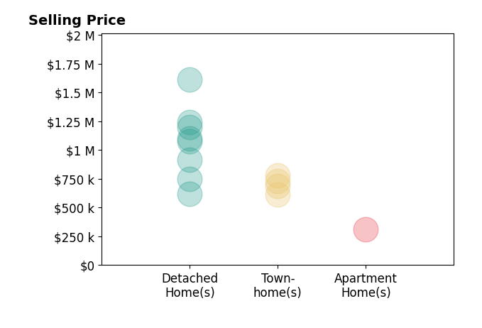 Bob Caines's sold homes include detached homes from $620K to $1.6M, apartment homes at $310K, townhomes from $685K to $780K.