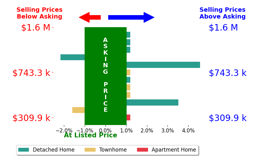 Bob Caines's sold homes closed 0.0% above asking on average, with 1 homes above, 1 below, and 7 at asking price.