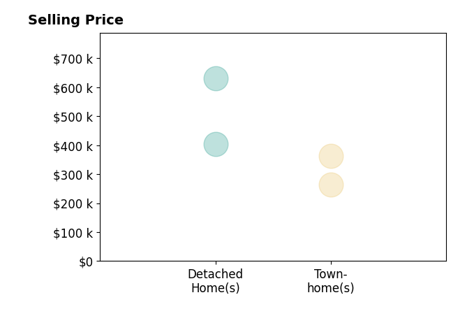 Jen Richards's sold homes include detached homes from $403K to $630K, townhomes at $364K.